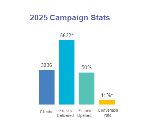 2025-campaign-stats