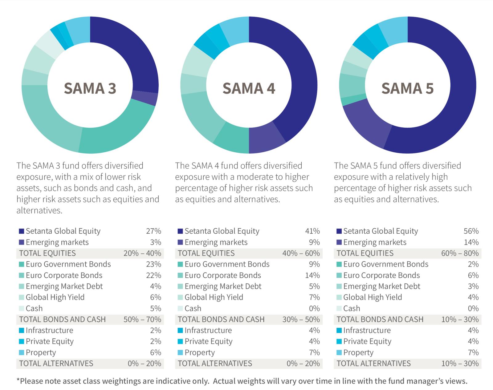 Pie chart showing indicative asset mix of the funds