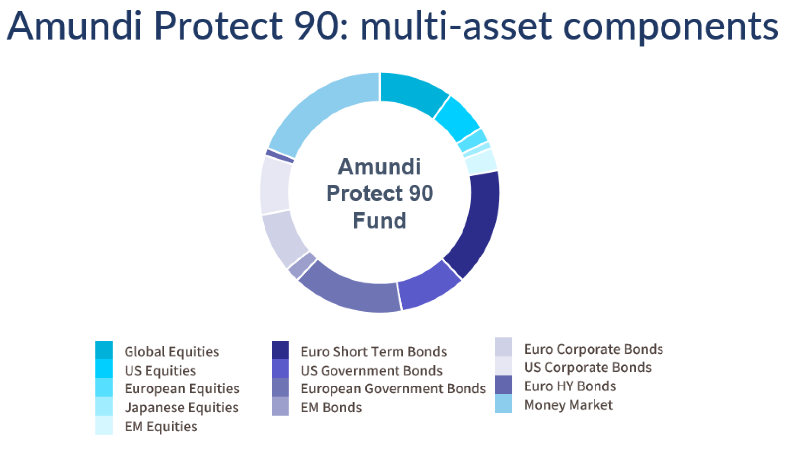 Pie chart showing an indicative asset mix of the Amundi P90 fund