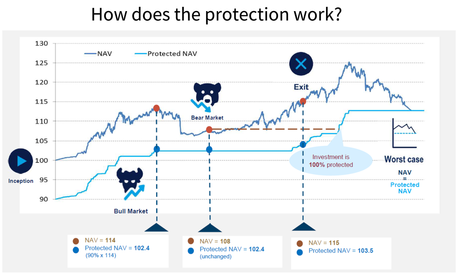 Graph illustrating how the protection in Amundi P90 works
